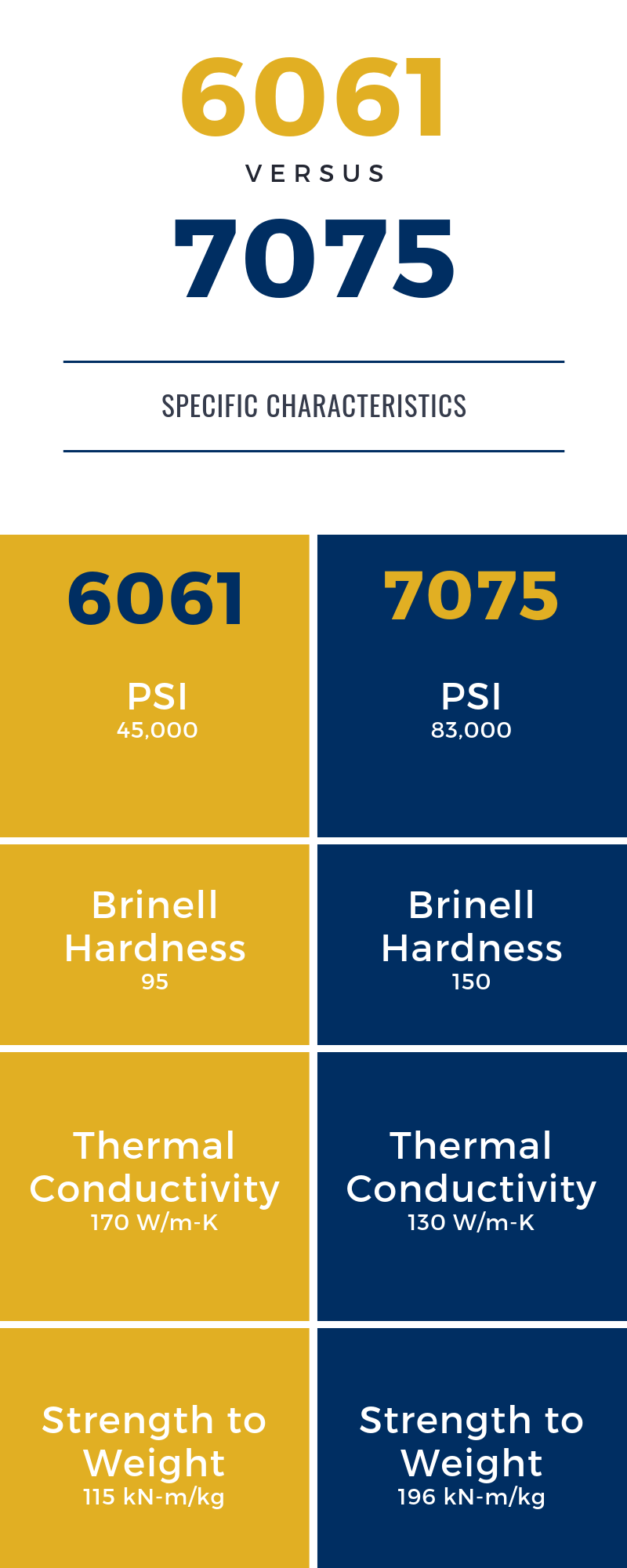 Infographic Comparing 6061 v 7075 | Howard Precision Metals 6061 v 7075 infographic - Howard Precision Metals